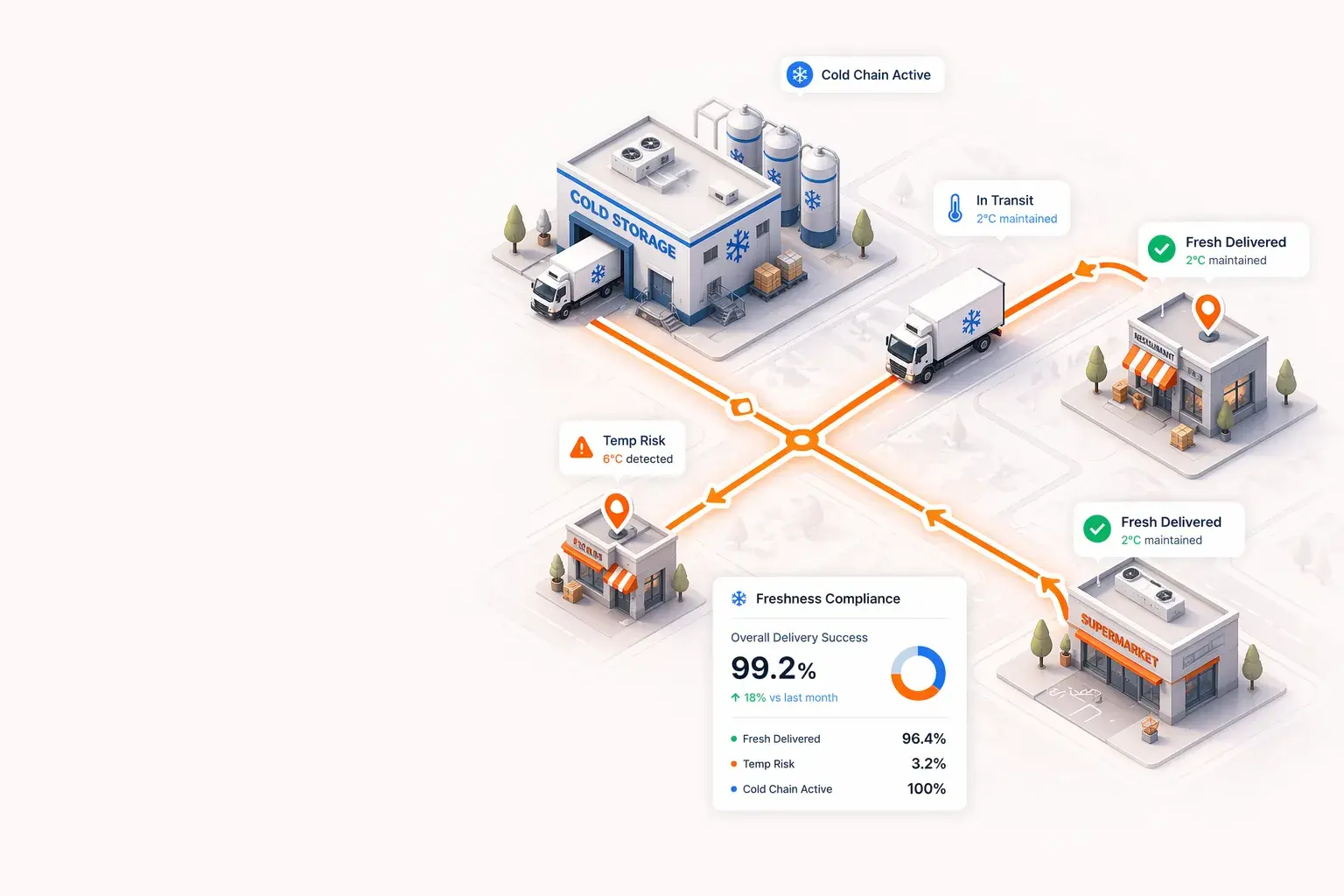 Food & Beverages fleet solution
